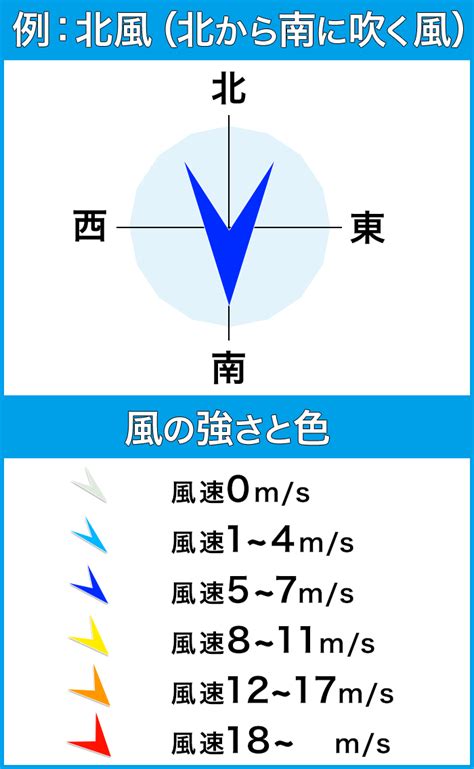 西南風方向|風向